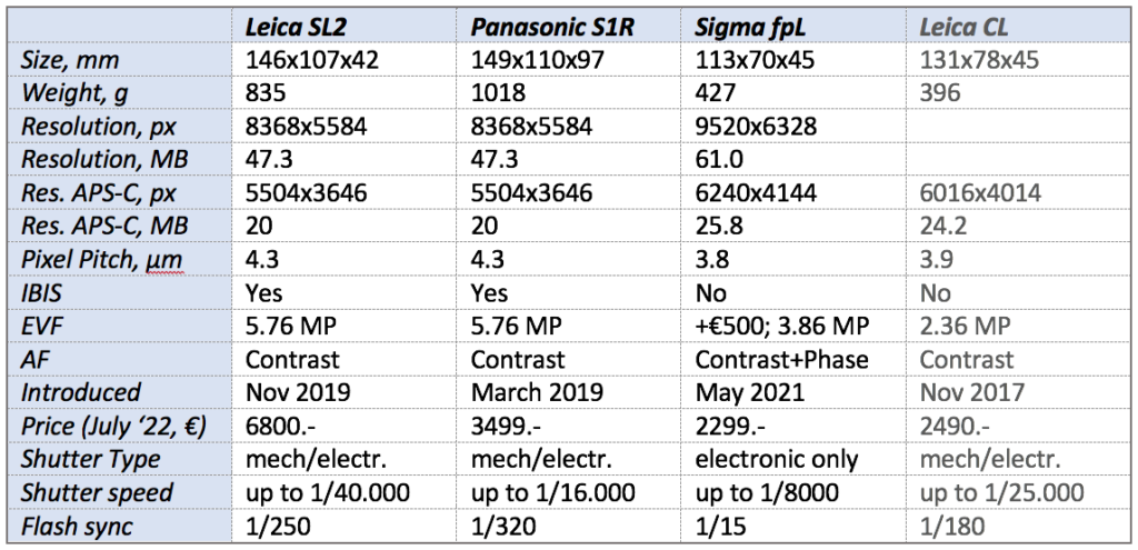 Chart showing technical data of Leica SL2, Panasonic S1R, Sigma fpL, Leica CL